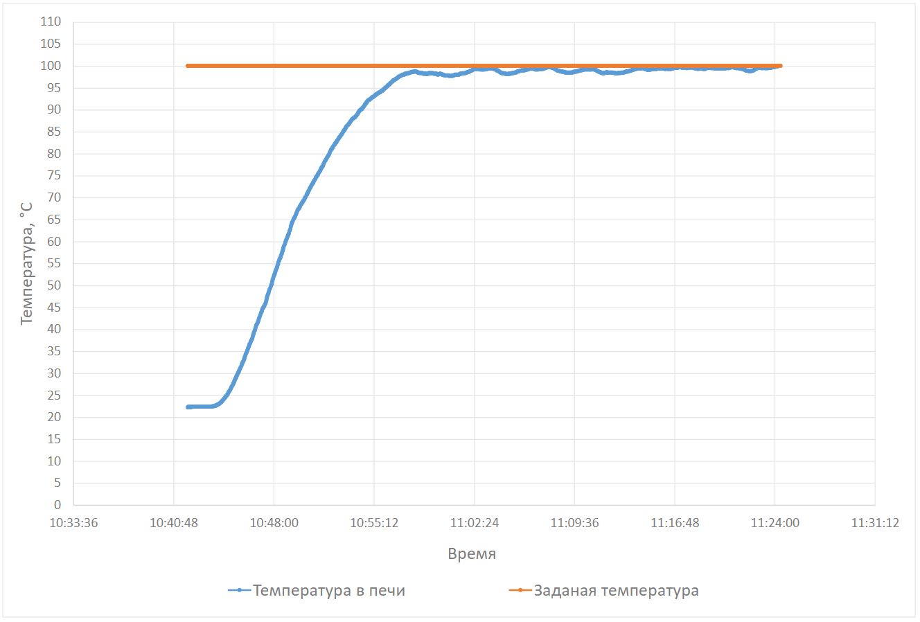 ПИД-регулятор